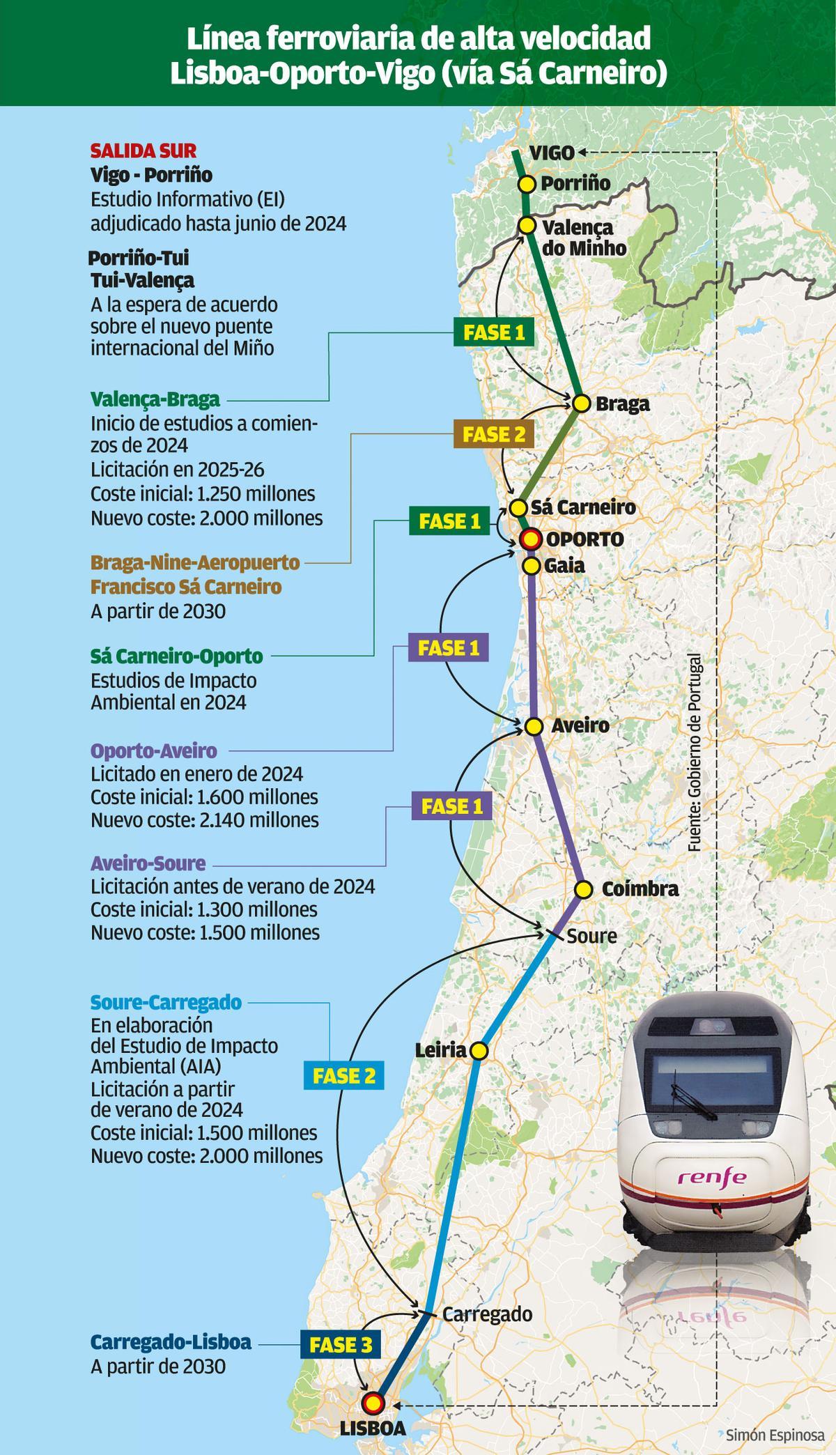 Línea ferroviaria de alta velocidad Lisboa-Oporto-Vigo.