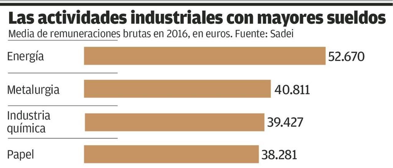 La industria energética, la que paga mejores salarios en Asturias