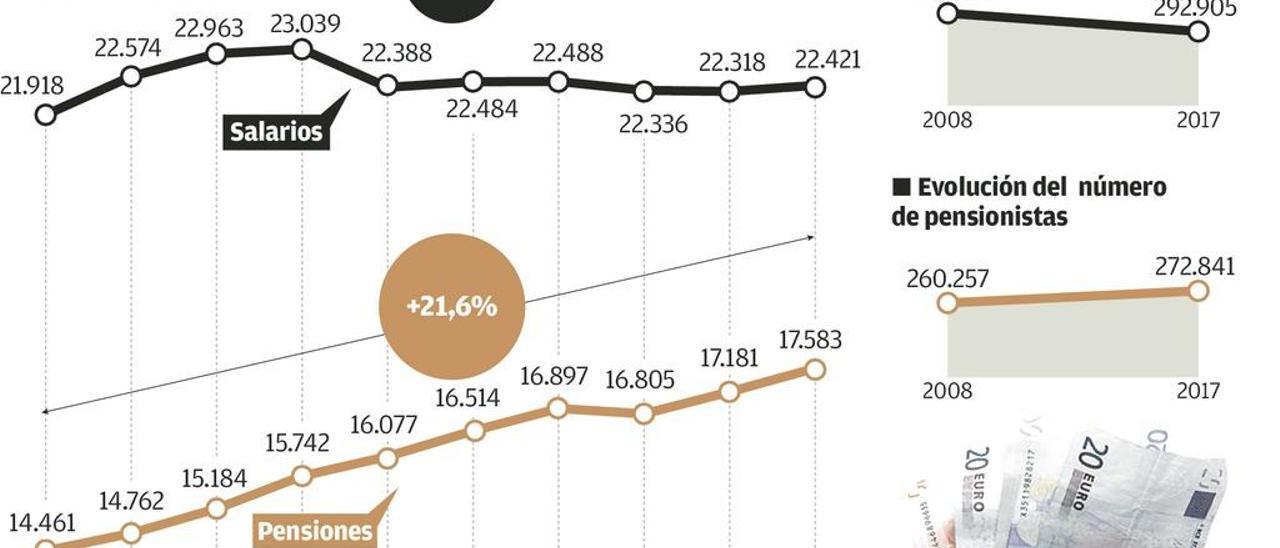 La pensión media de los asturianos subió diez veces más que el salario desde 2008