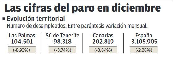 Evolución del paro en las Islas