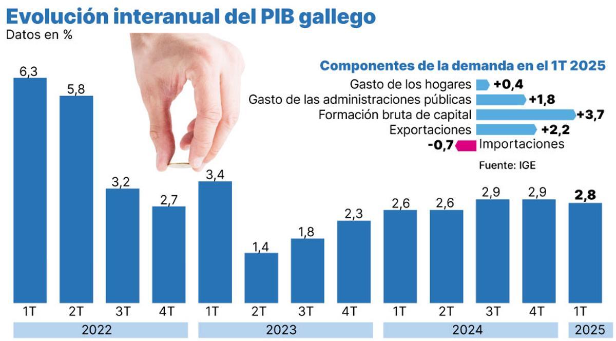 evolucion del pib gallego