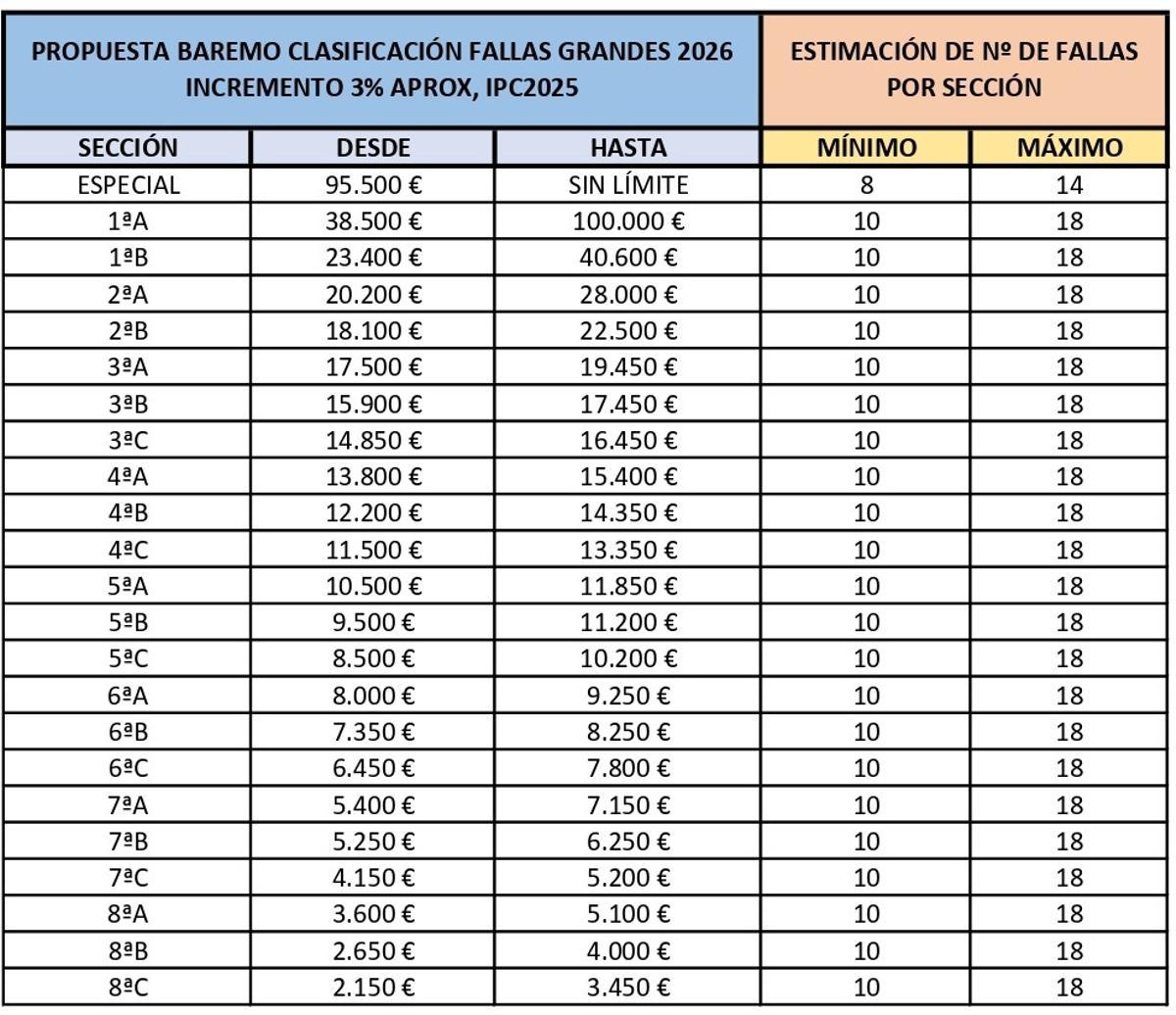 Propuesta baremo de clasificacion fallas grandes 2026