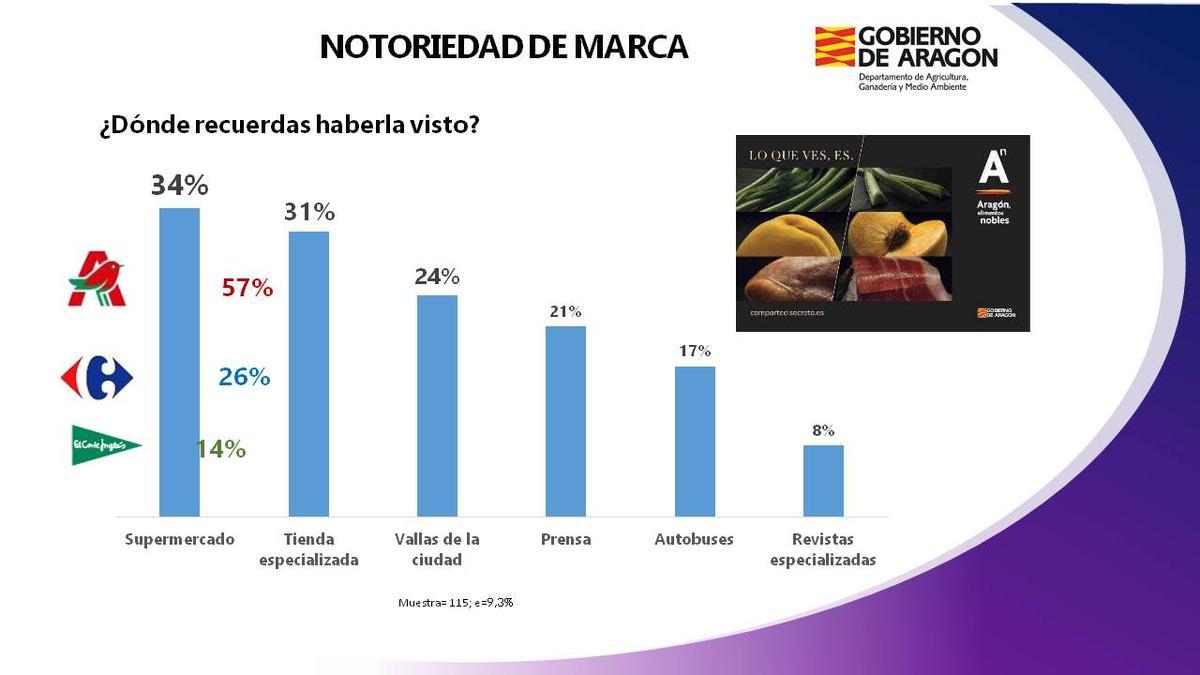 ¿Dónde recuerdan los RCH haber visto la campaña Aragón Alimentos Nobles?