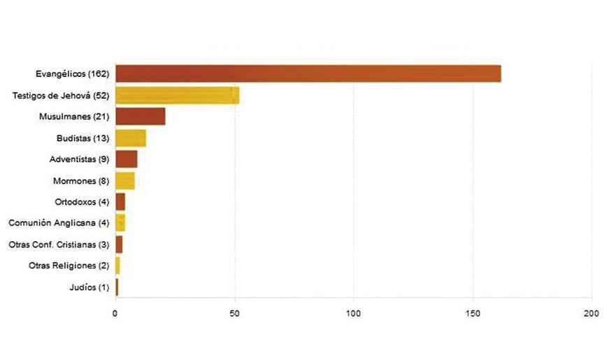 Galicia cuenta con 280 lugares de culto de una decena de religiones minoritarias