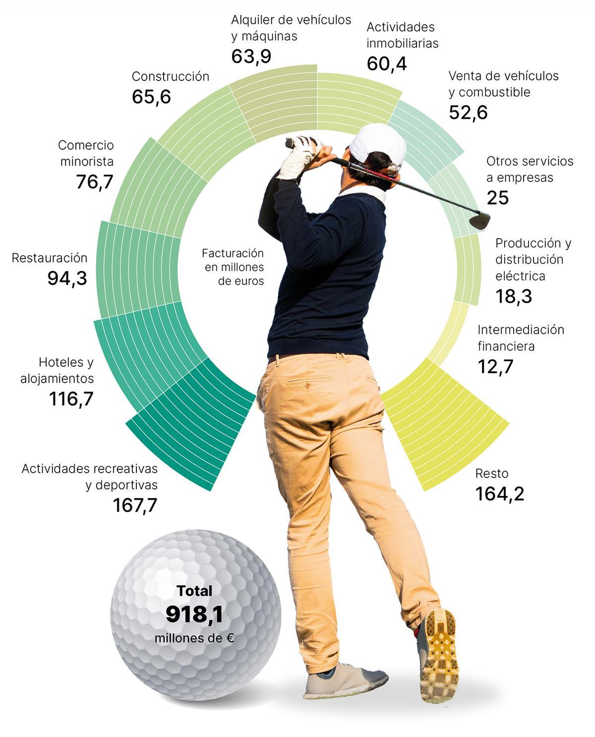 Distribución del impacto del turismo de golf por sectores.