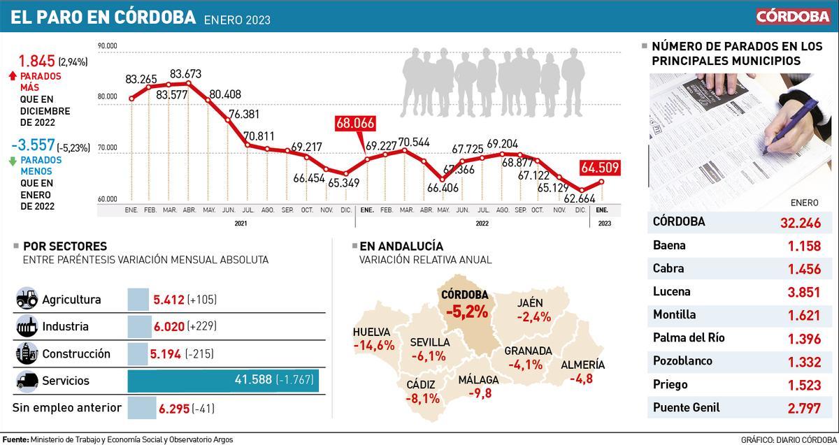 Gráfico con los datos del paro de enero de 2023.