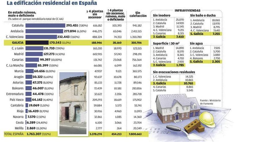 Galicia tiene 170.500 viviendas en mal estado, de las que el 60% están ocupadas