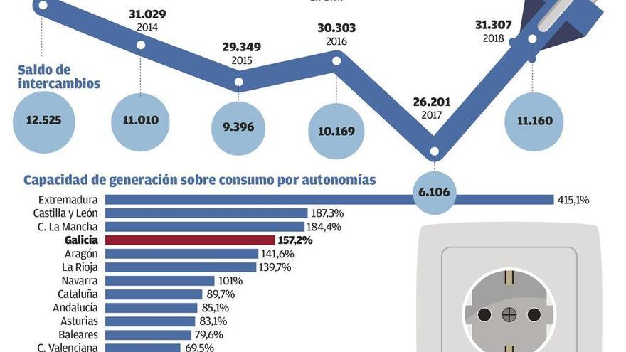 La recuperación de las renovables dispara un 83% la exportación de electricidad de Galicia