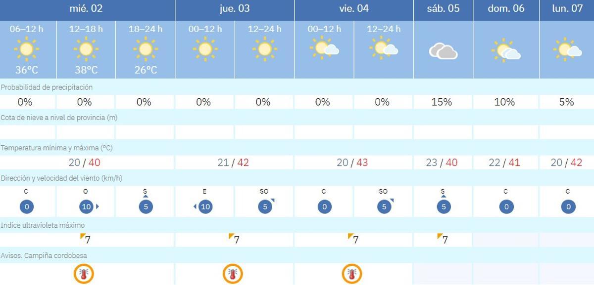 El tiempo en Córdoba.