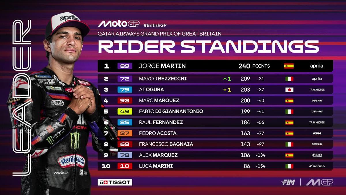 Clasificación Mundial