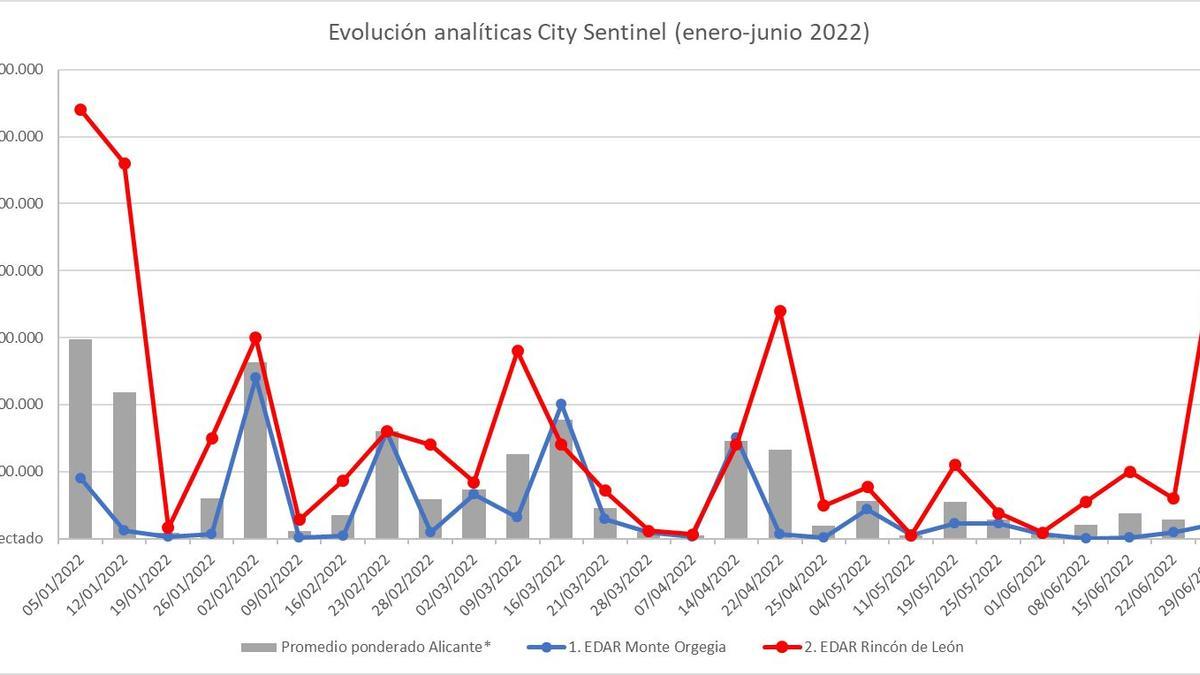 Gráfica con los últimos datos analizados en las aguas residuales de Alicante
