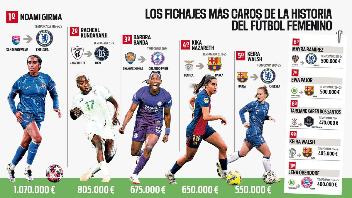 Los fichajes más caros de la historia del fútbol femenino