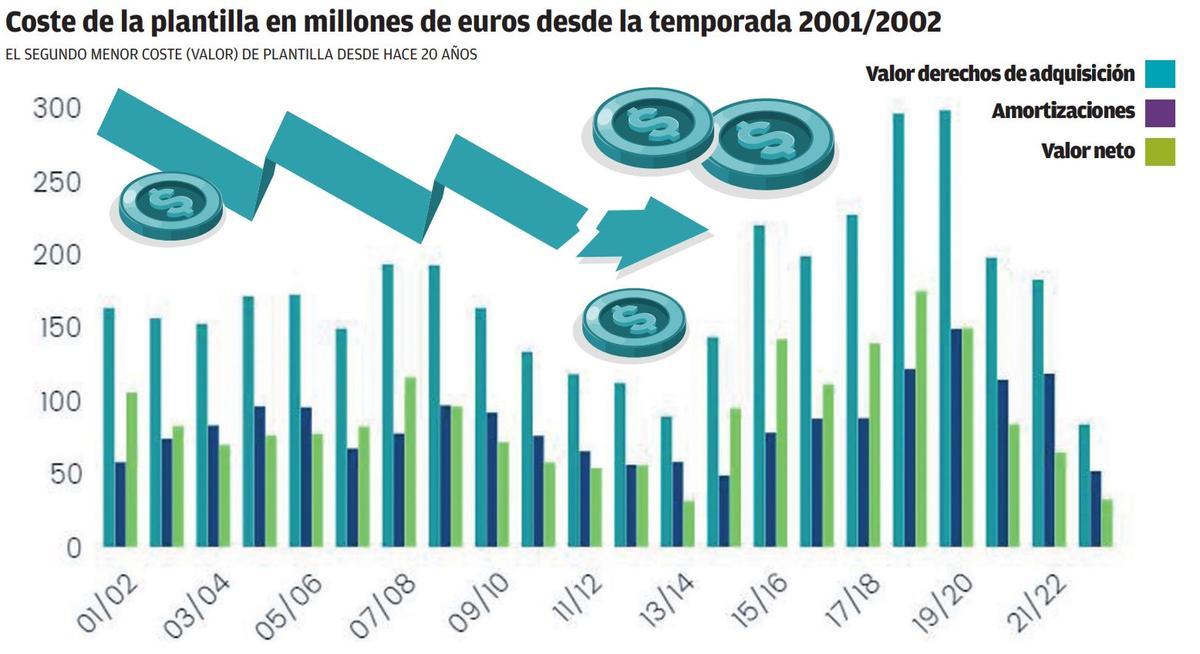 Evolución del coste de la plantilla del Valencia CF desde la temporada 2001/02