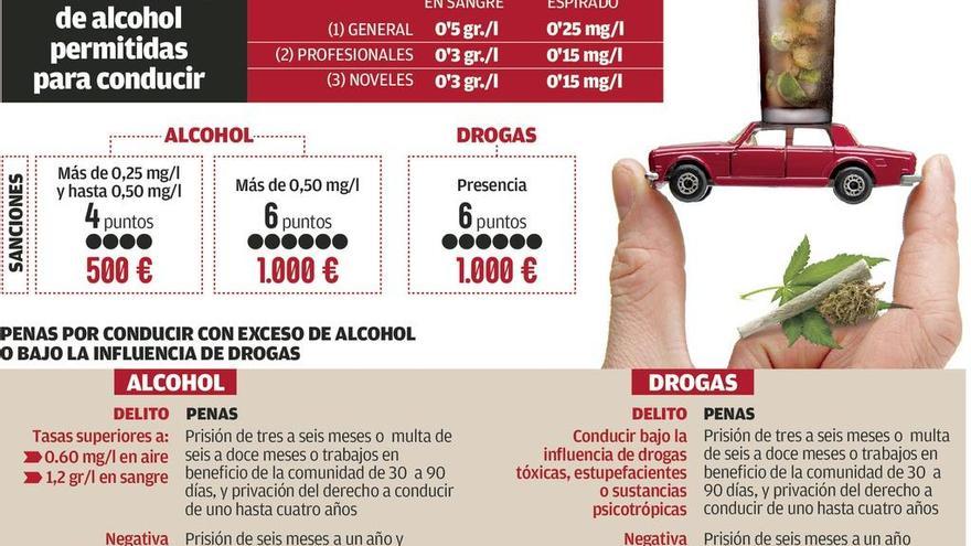 El 7% de los implicados en un accidente mortal iba ebrio y había consumido drogas