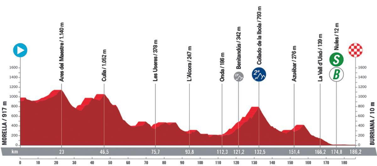 Perfil 5 de la etapa Vuelta a España.