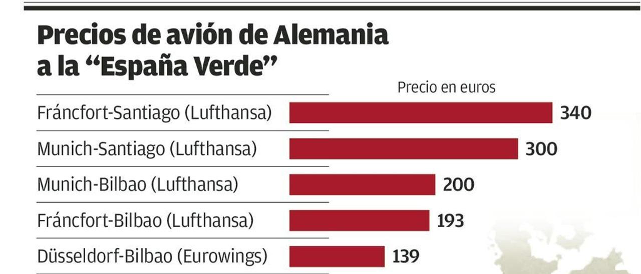 El vuelo entre Asturias y Munich será el más barato del Norte con Alemania