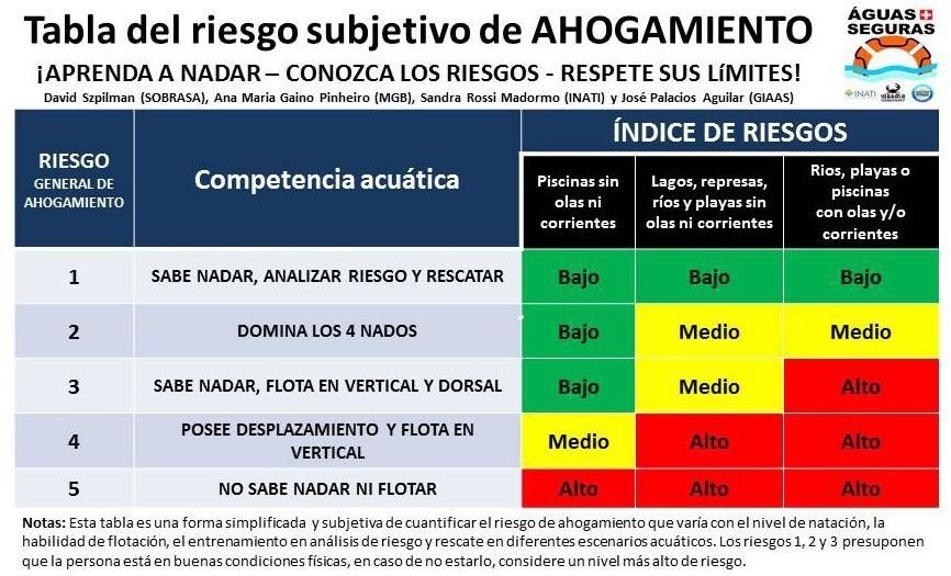 Tabla de riesgo
