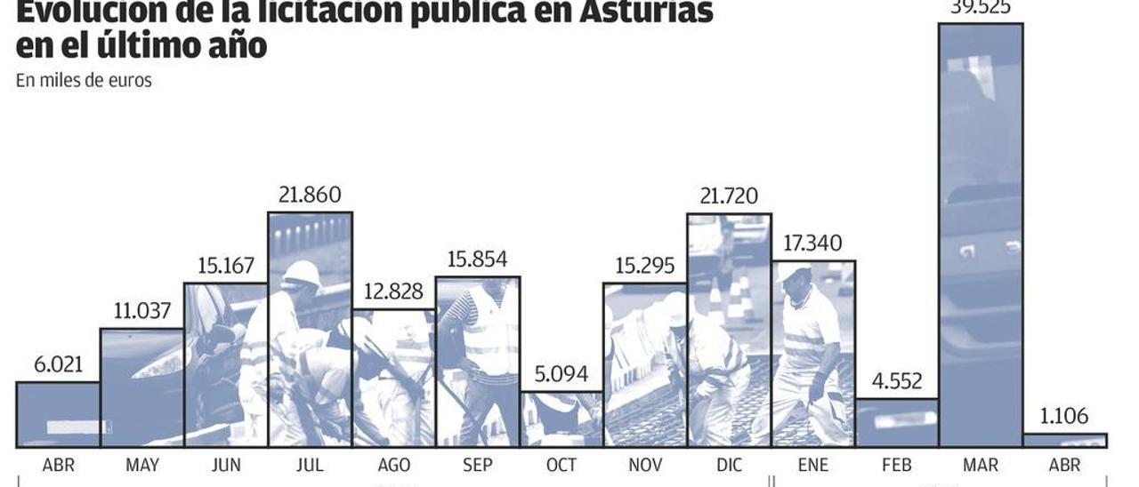 La obra pública casi desaparece en la región con la nueva ley de contratos