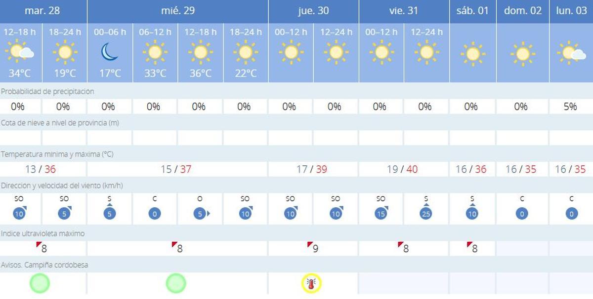 El tiempo en Córdoba