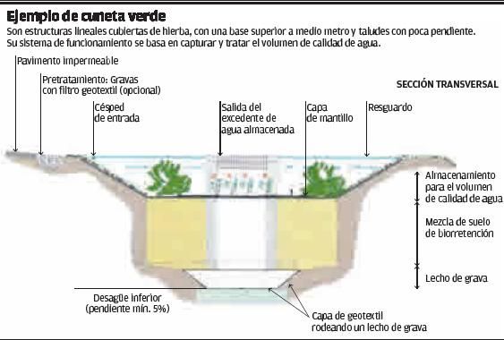 Ejemplo de cuneta verde