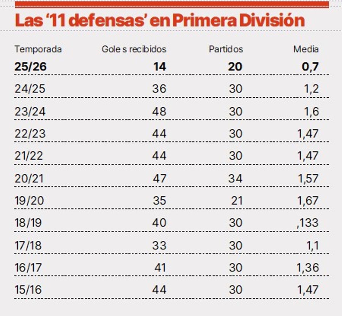 Todos los registros defensivos del Costa Adeje desde su ascenso a Primera.