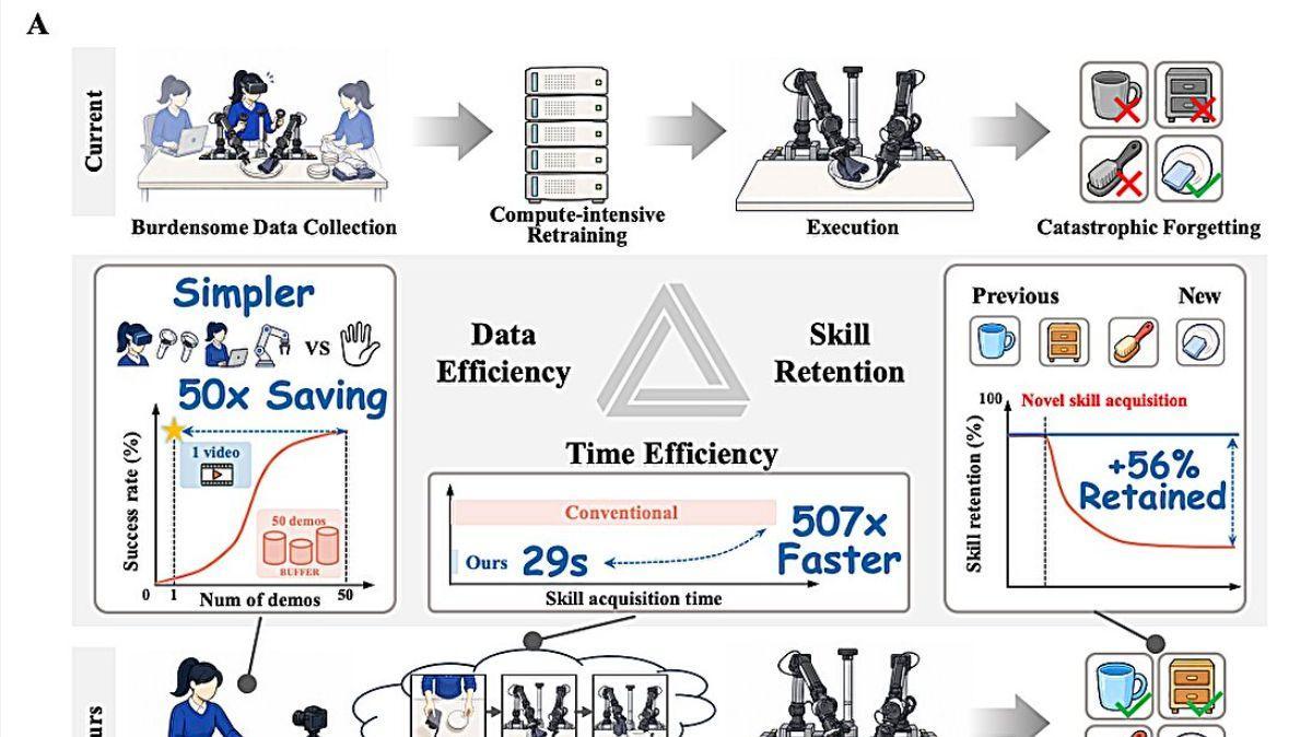 El sistema HOST transforma un vídeo humano en acciones robóticas sin necesidad de ajustar de nuevo el modelo de inteligencia artificial.