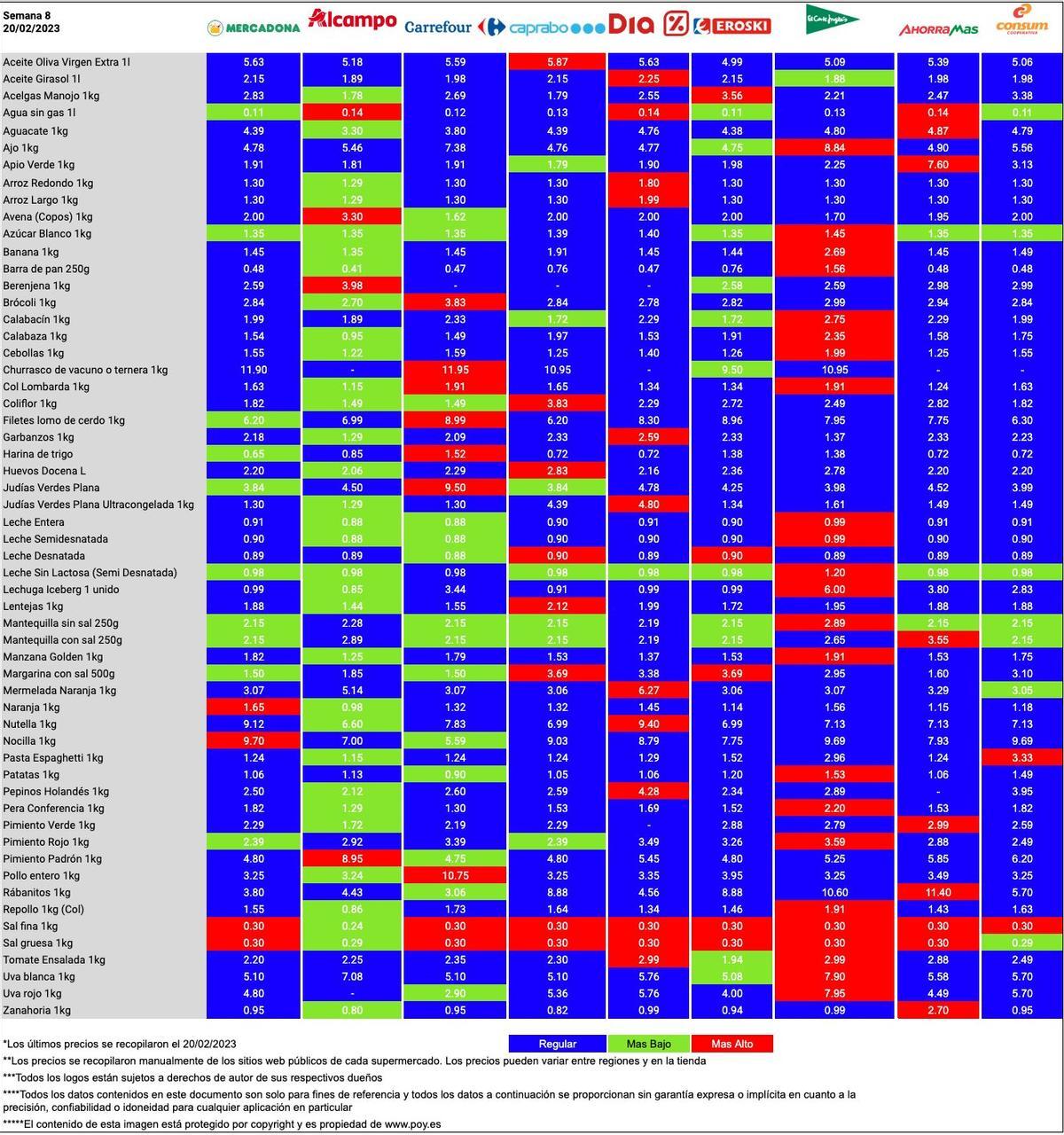 Tabla de POY del mes de febrero que compara los precios en los diferentes supermercados