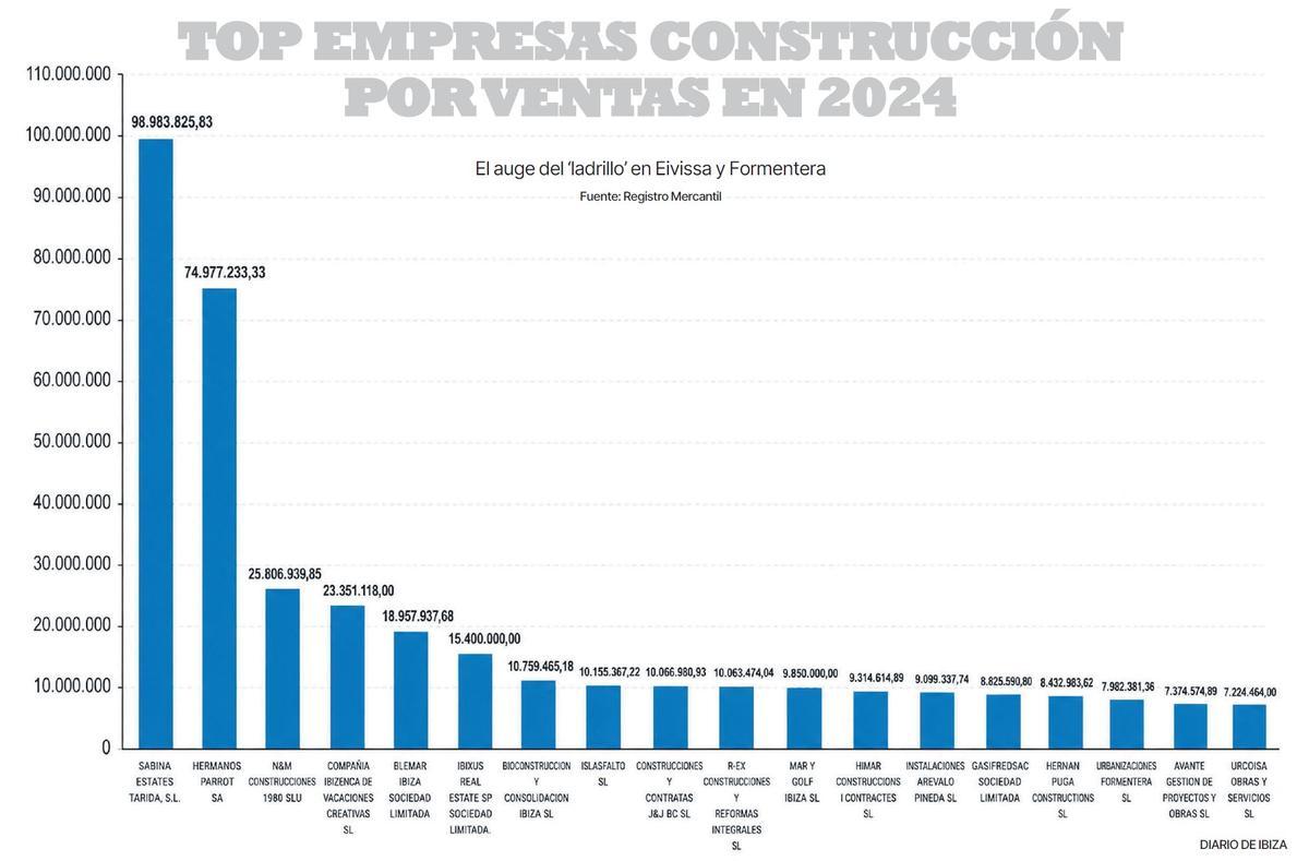 Top empresas pitiusas