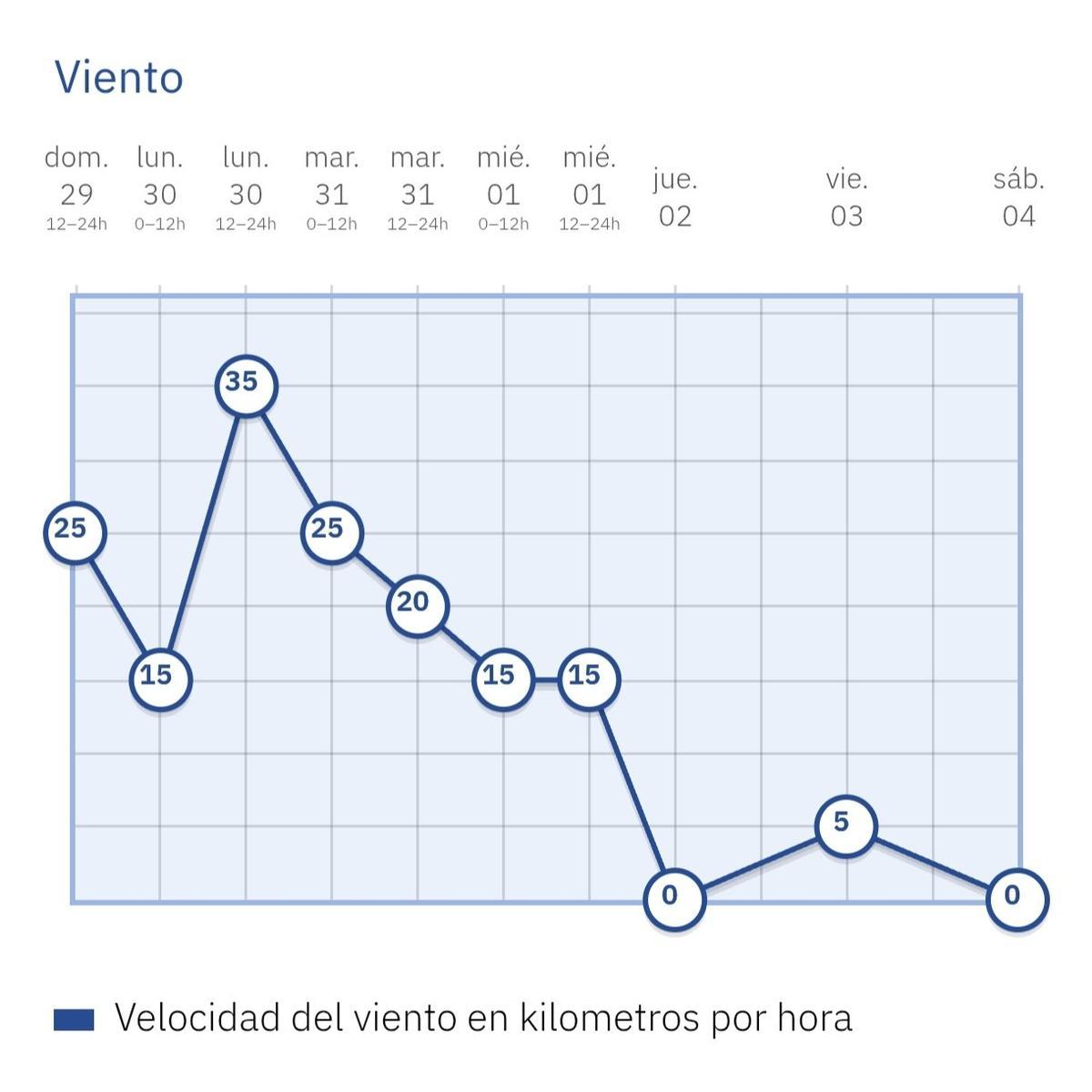 Esta es la evolución de la intensidad del viento que espera la Aemet para la capital.