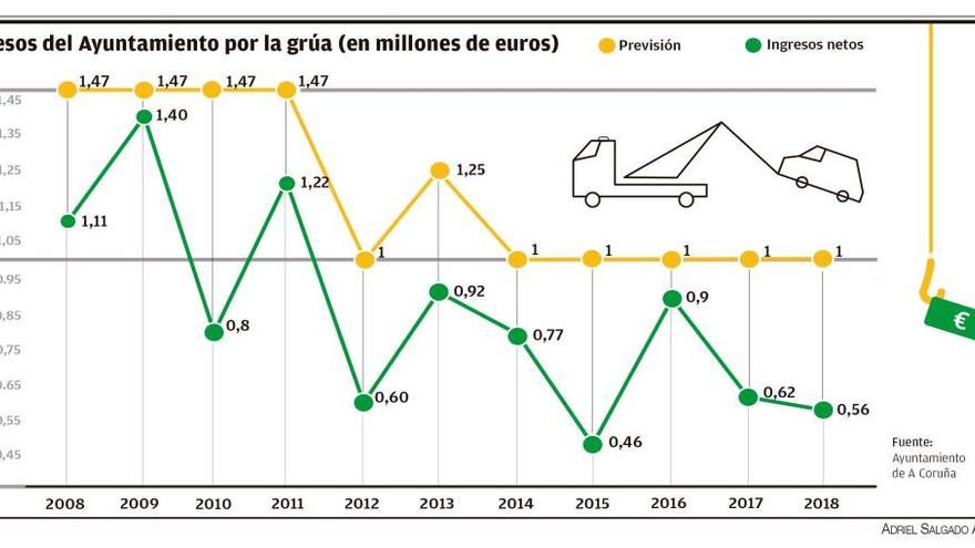 El Concello solo recaudó dos años los ingresos previstos por la grúa desde 2008