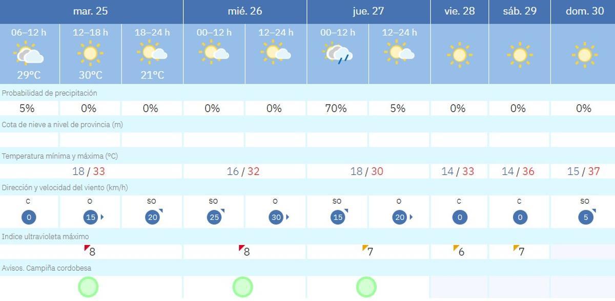 El tiempo en Córdoba.