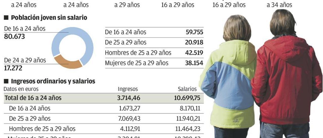 El 29% de los jóvenes asturianos viven emancipados, pero crece la pobreza