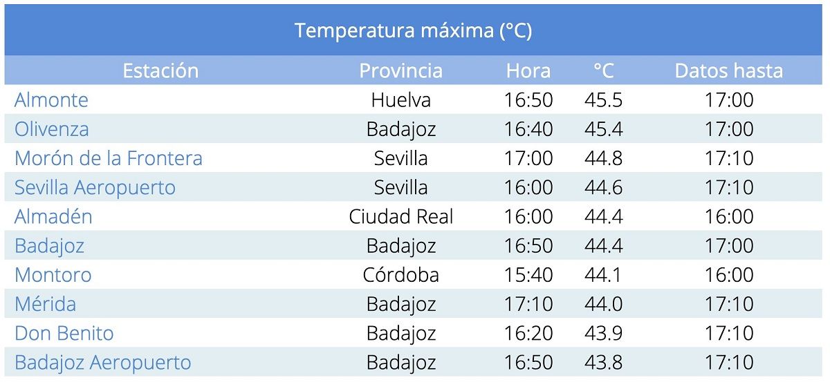 Temperaturas registradas en las localidades más calurosas de España