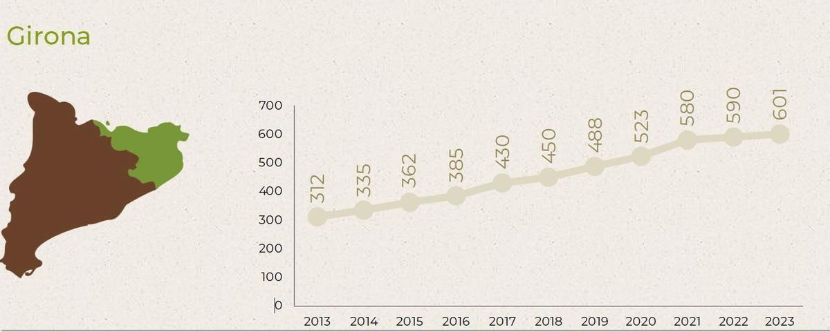 Operadors d'agricultura ecològica a Girona