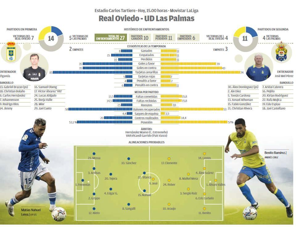 Infografía del encuentro Real Oviedo - UD Las Palmas