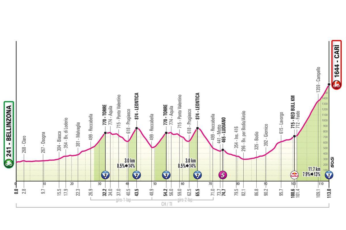 El perfil de la etapa 16 del Giro de Italia 2026