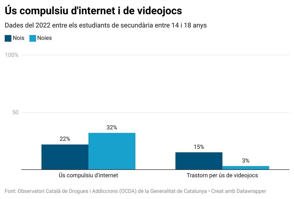 Visualització amb el percentatge de joves d'entre 14 i 18 anys que fan un ús compulsiu d'internet o pateixen trastorns per l'ús de videojocs