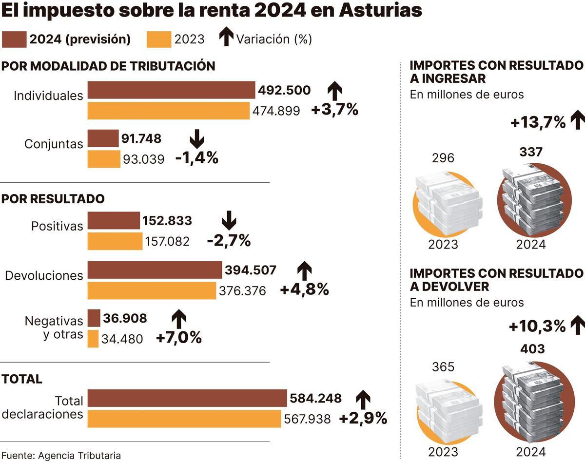 El impùesto sobre la renta 2024 en Asturias