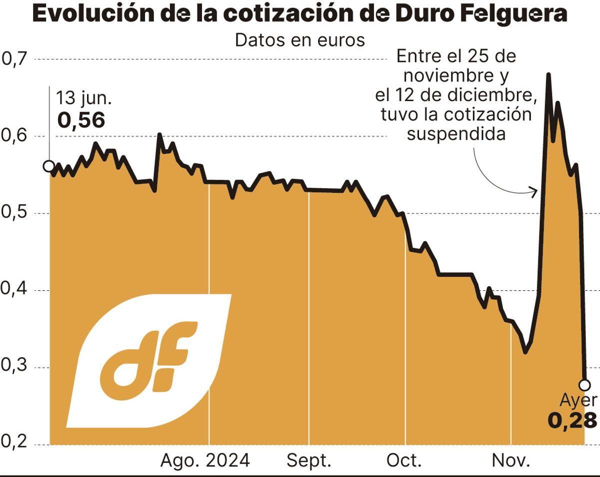 Esto es lo que vale ahora mismo Duro Felguera: la compañía se desploma en Bolsa