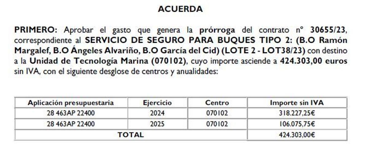 Renovación del seguro para tres oceanográficos del CSIC, entre ellos el 'García del Cid', por un año; se firmó solo dos semanas antes de que la embarcación llegara al astillero especializado en desguaces.