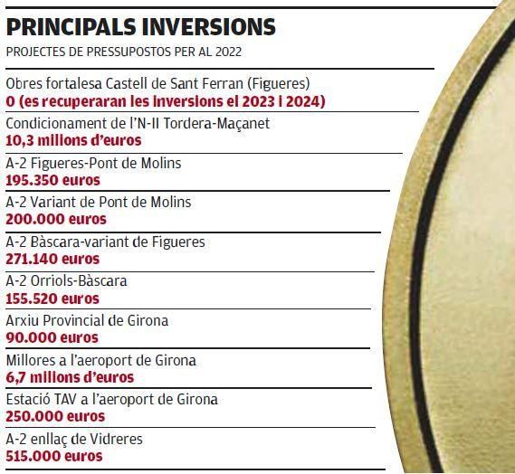 Principals inversions per al 2022