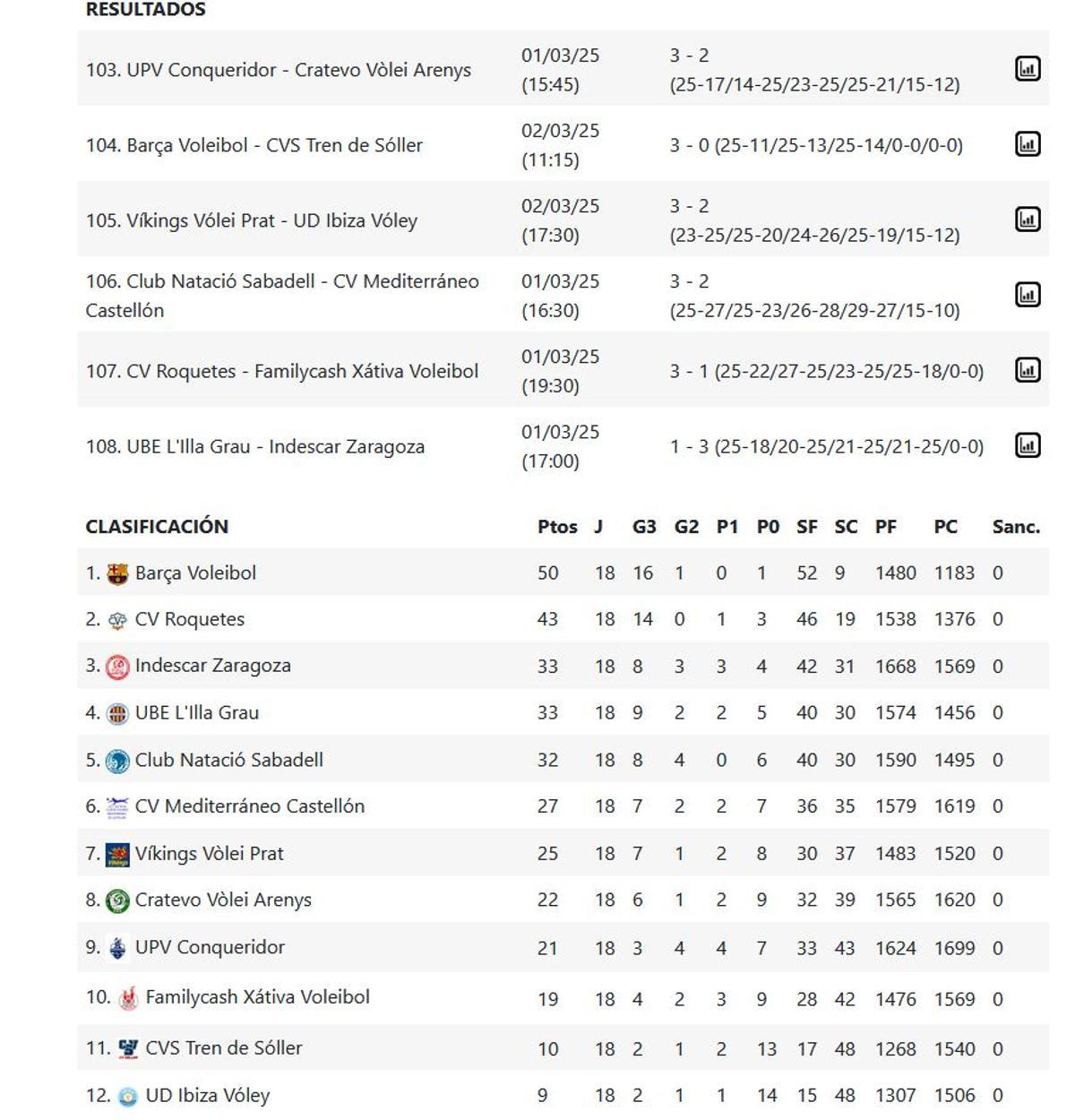 Resultados y clasificación del Grupo B de la Superliga 2 Masculina.