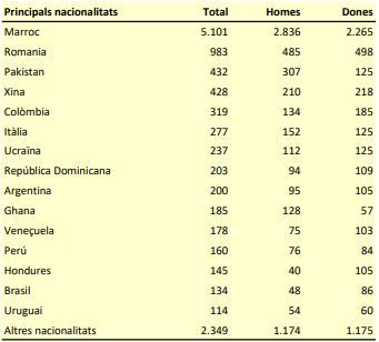 Principals nacionalitats de la població a l&#039;Anoia