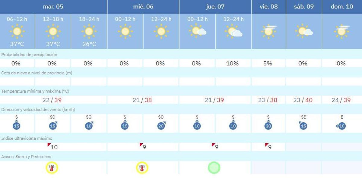 El tiempo en Villanueva de Córdoba.