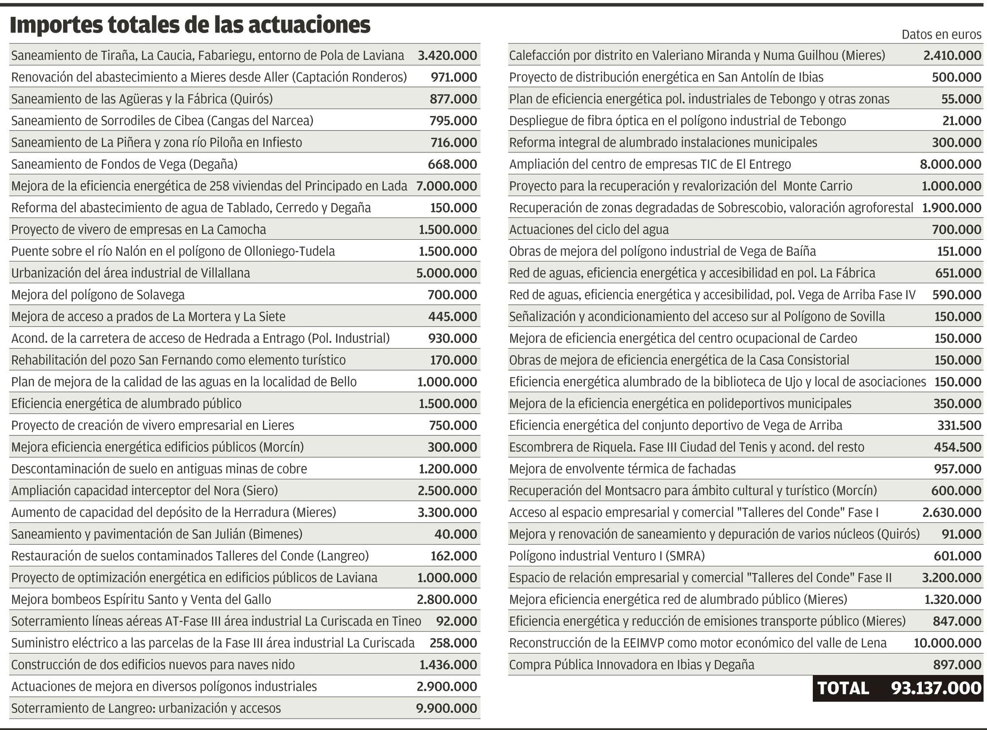 Importes totales de las actuaciones