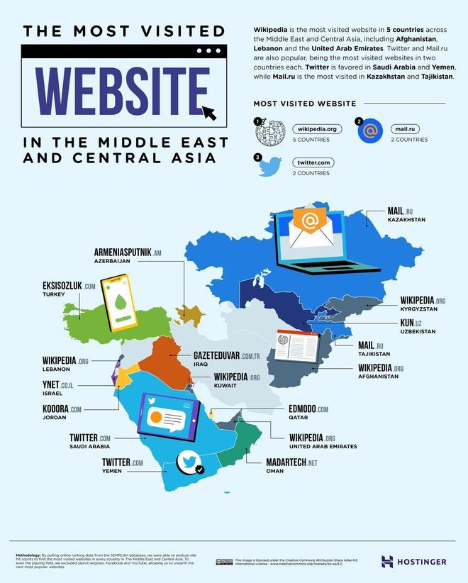 Webs más visitadas de Oriente Medio y Asia Central 