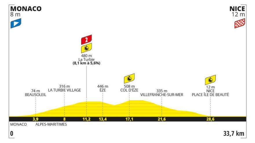 Etapa del Tour de Francia de hoy 21 de julio: horario, perfil, recorrido y dónde ver por TV y online