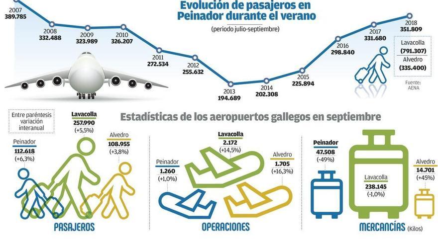 Alvedro enfila hacia el segundo mejor año de su historia tras crecer durante 29 meses seguidos