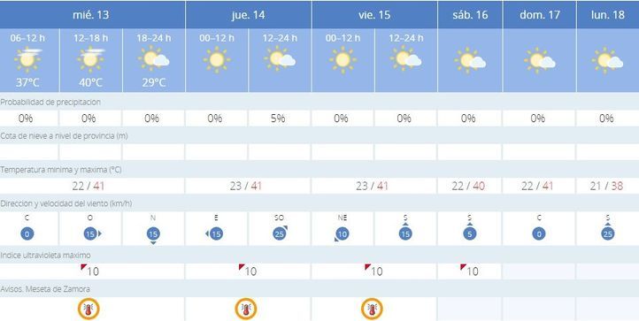 La previsión del tiempo en Zamora para los próximos días.