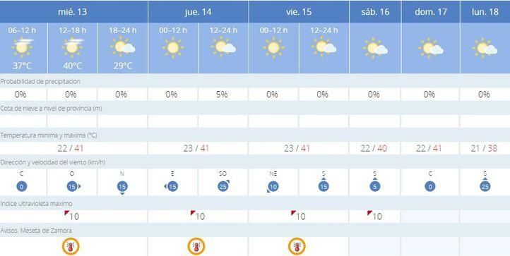 La previsión del tiempo en Zamora para los próximos días.